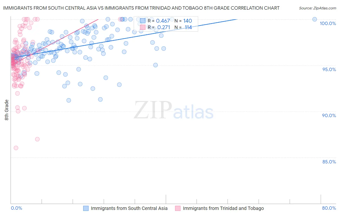 Immigrants from South Central Asia vs Immigrants from Trinidad and Tobago 8th Grade