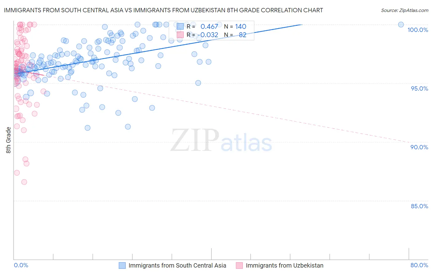 Immigrants from South Central Asia vs Immigrants from Uzbekistan 8th Grade