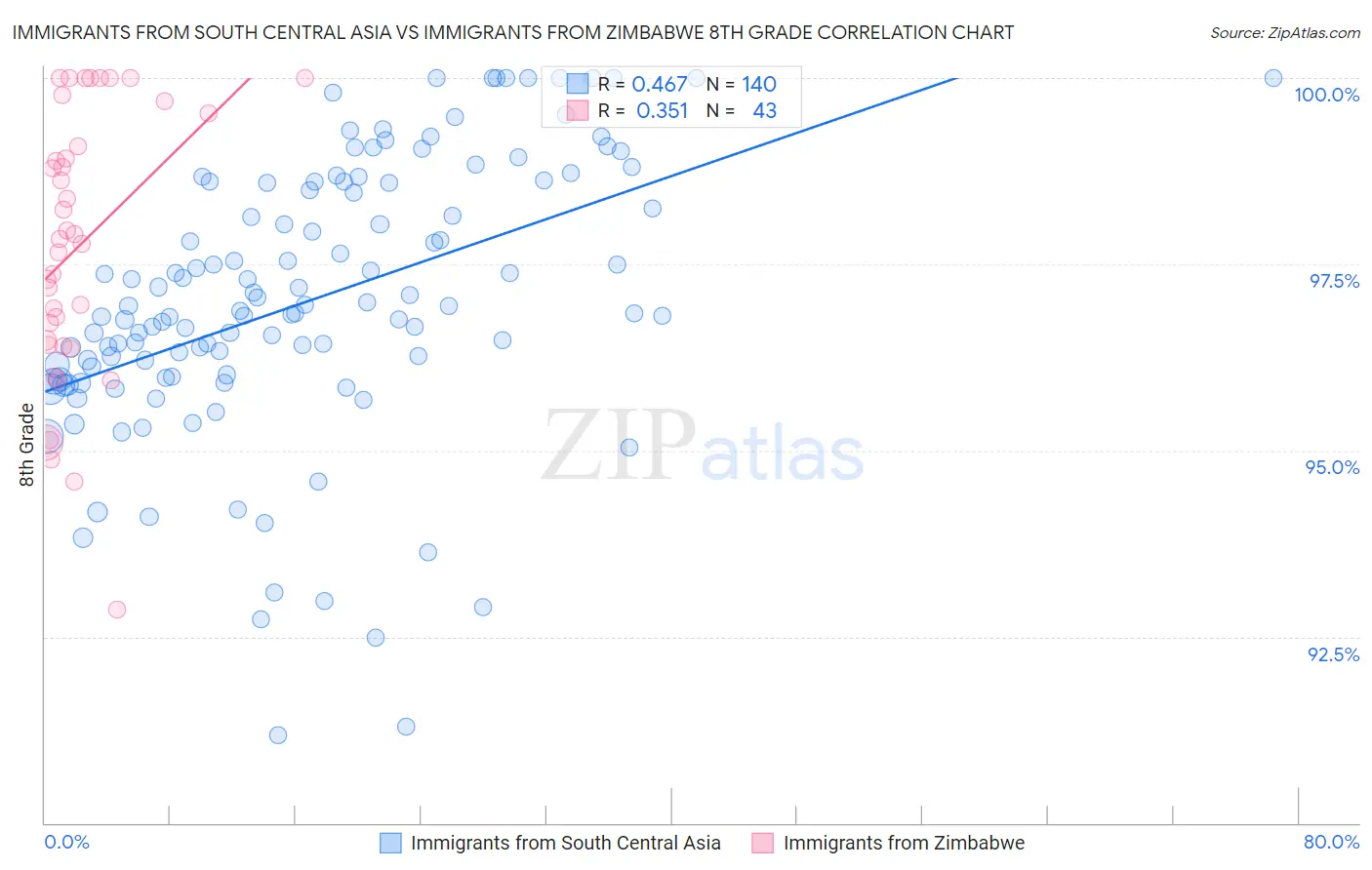 Immigrants from South Central Asia vs Immigrants from Zimbabwe 8th Grade