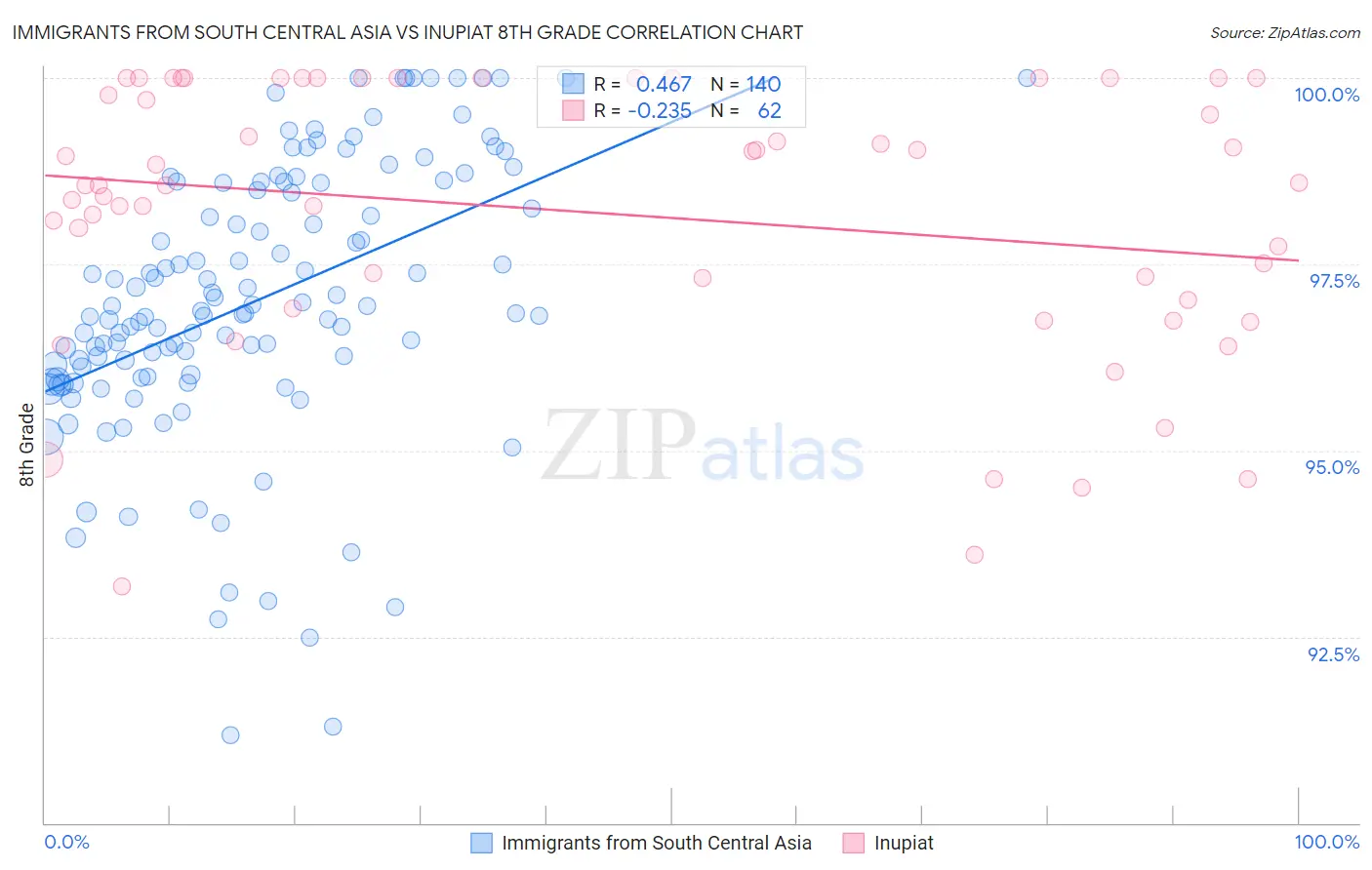 Immigrants from South Central Asia vs Inupiat 8th Grade
