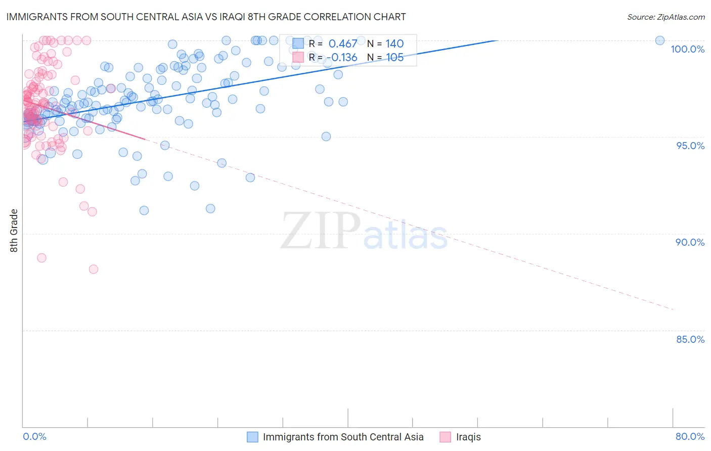 Immigrants from South Central Asia vs Iraqi 8th Grade