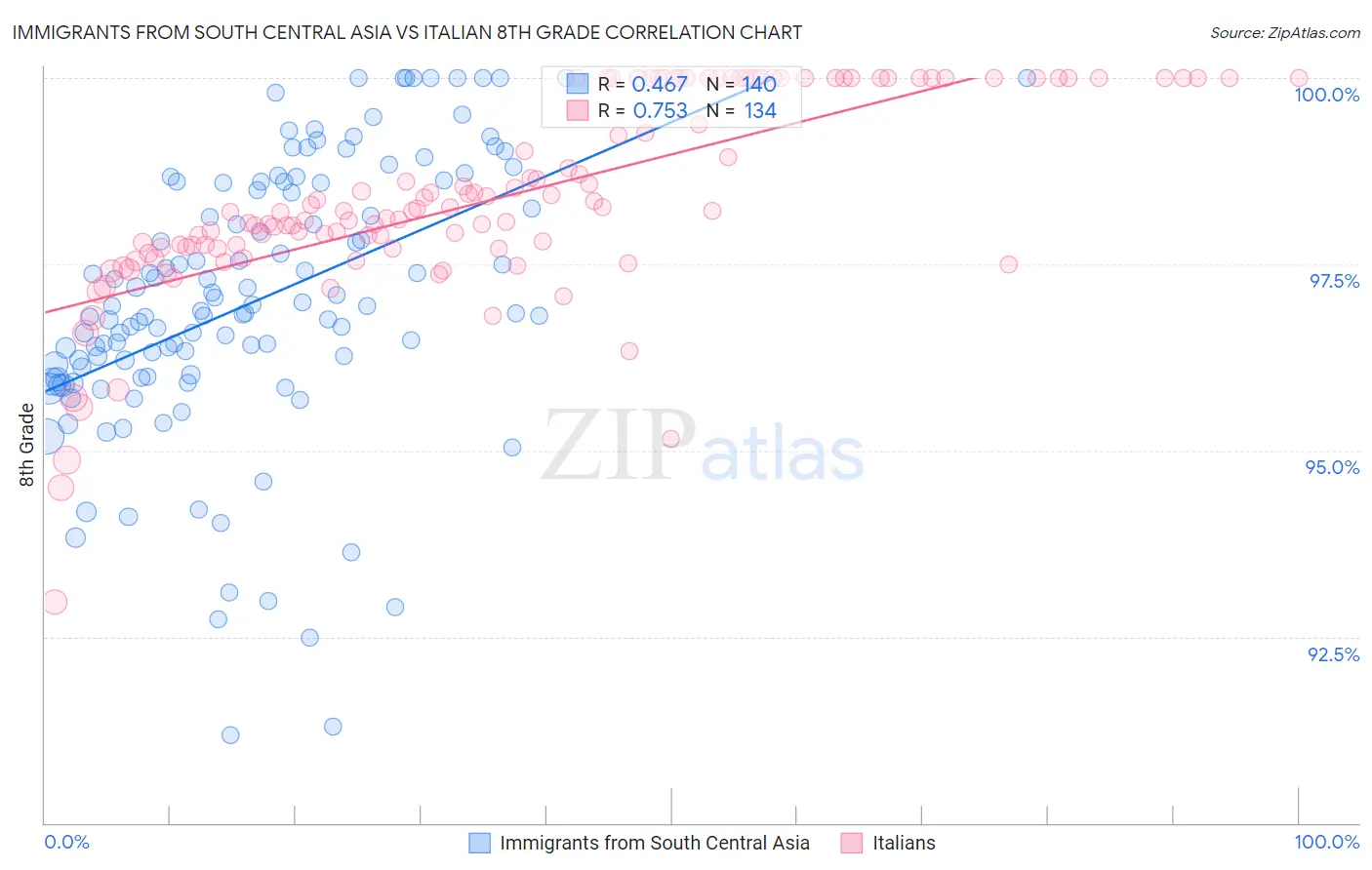 Immigrants from South Central Asia vs Italian 8th Grade