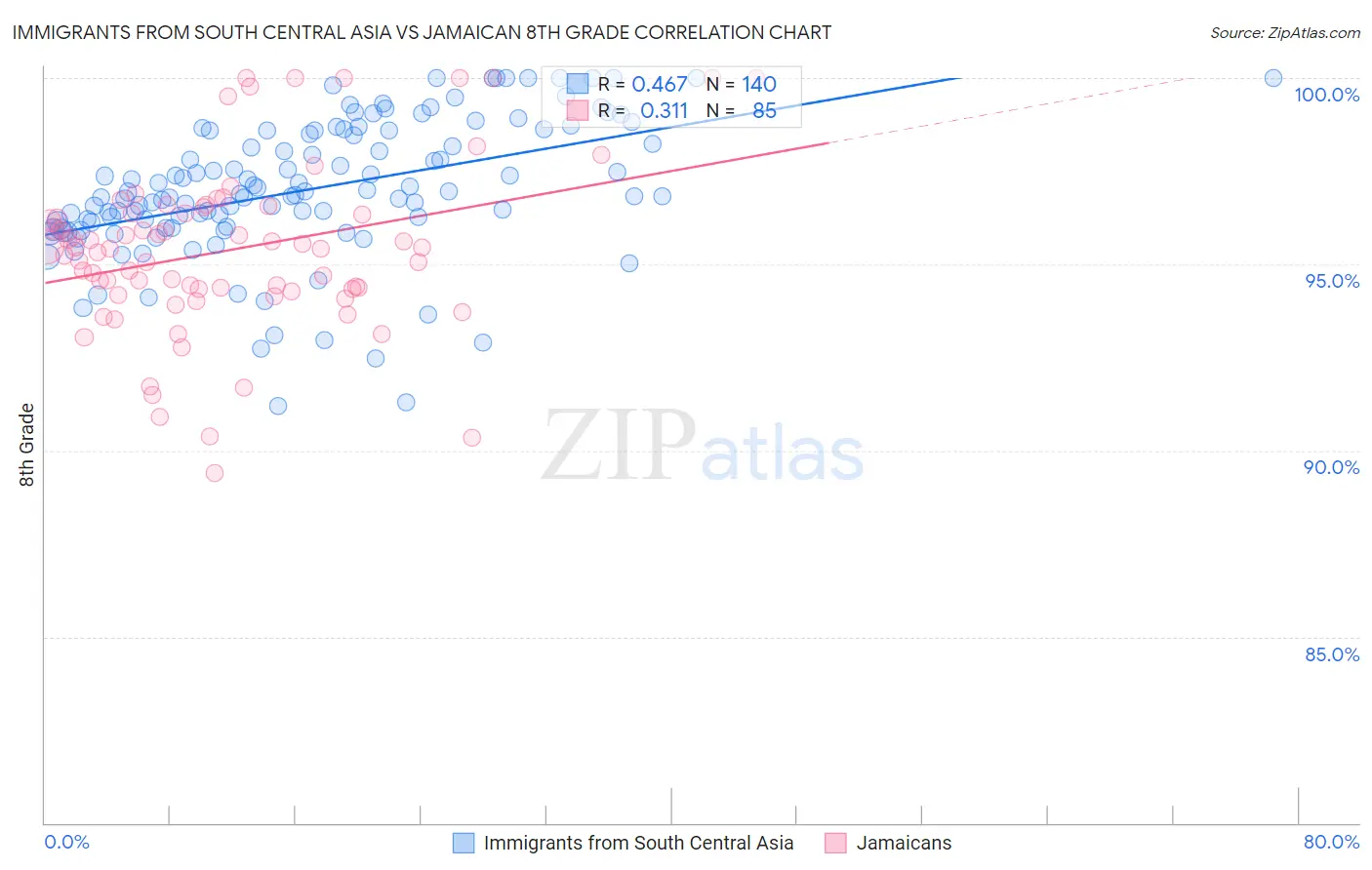Immigrants from South Central Asia vs Jamaican 8th Grade