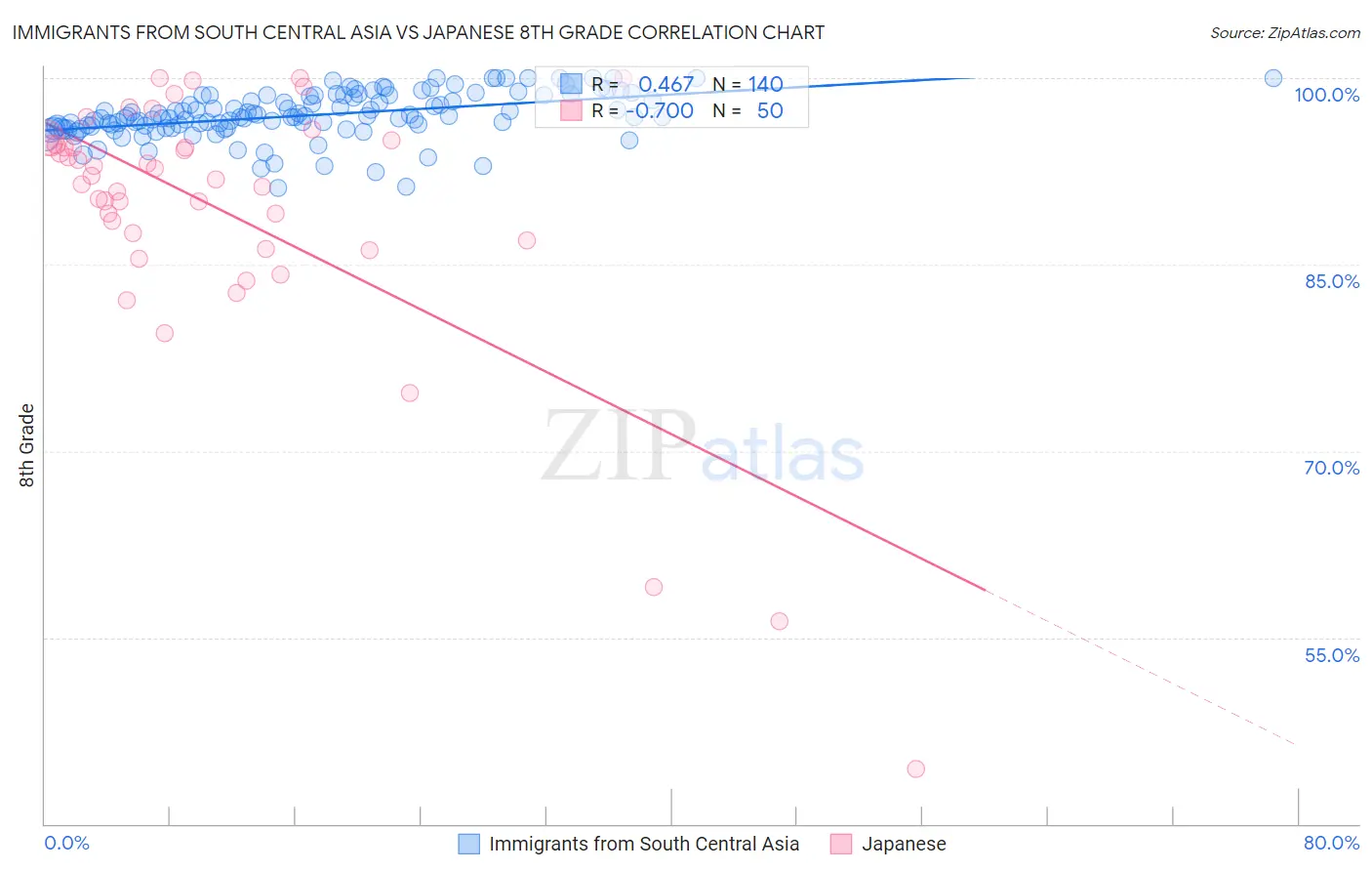 Immigrants from South Central Asia vs Japanese 8th Grade