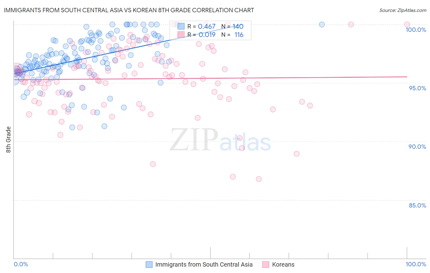 Immigrants from South Central Asia vs Korean 8th Grade