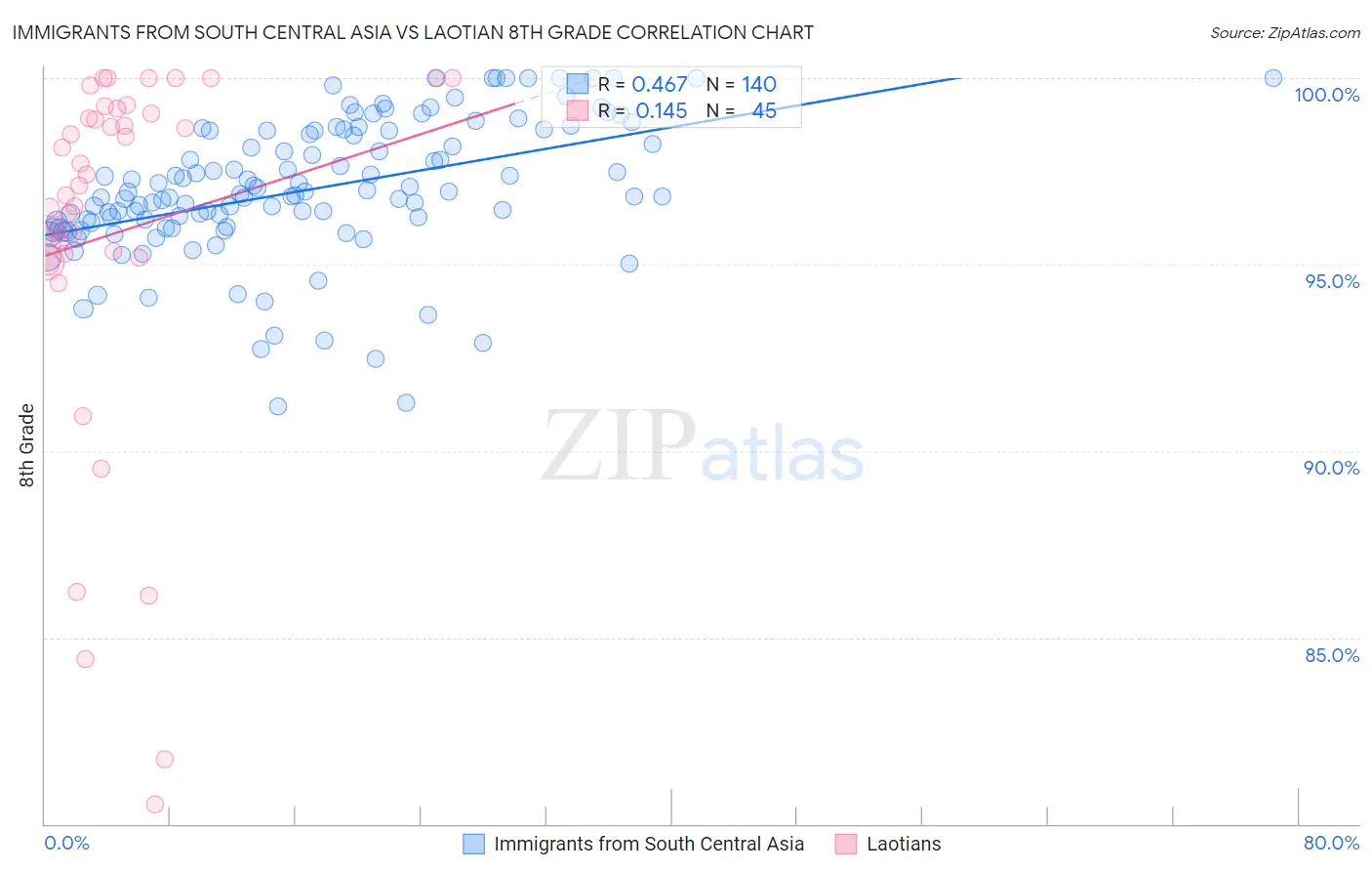Immigrants from South Central Asia vs Laotian 8th Grade
