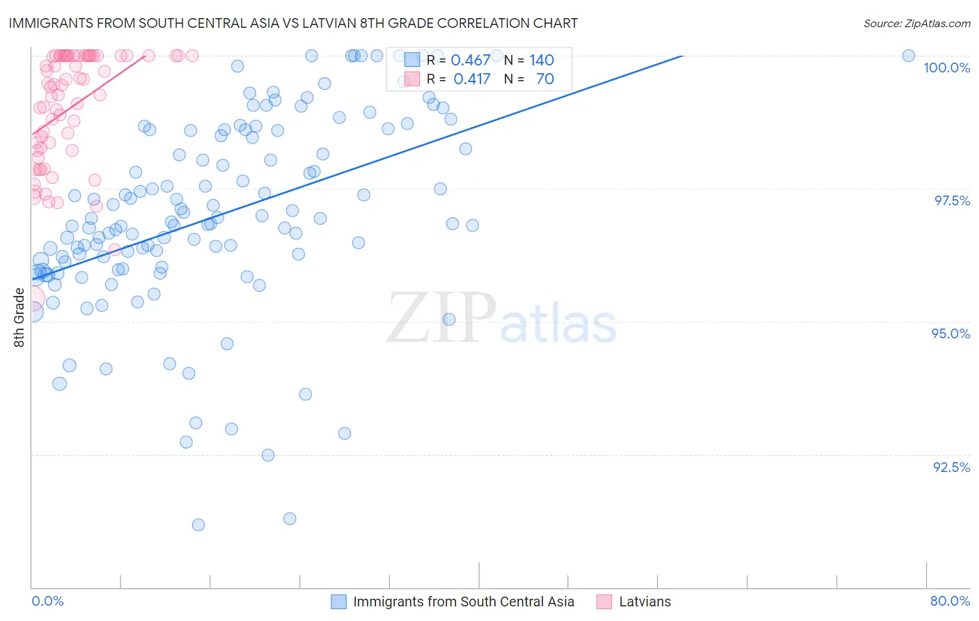 Immigrants from South Central Asia vs Latvian 8th Grade