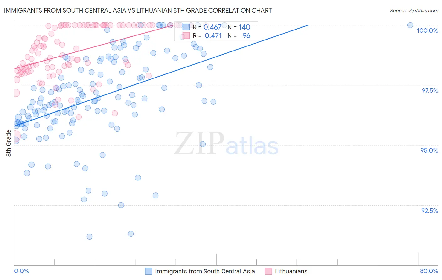 Immigrants from South Central Asia vs Lithuanian 8th Grade