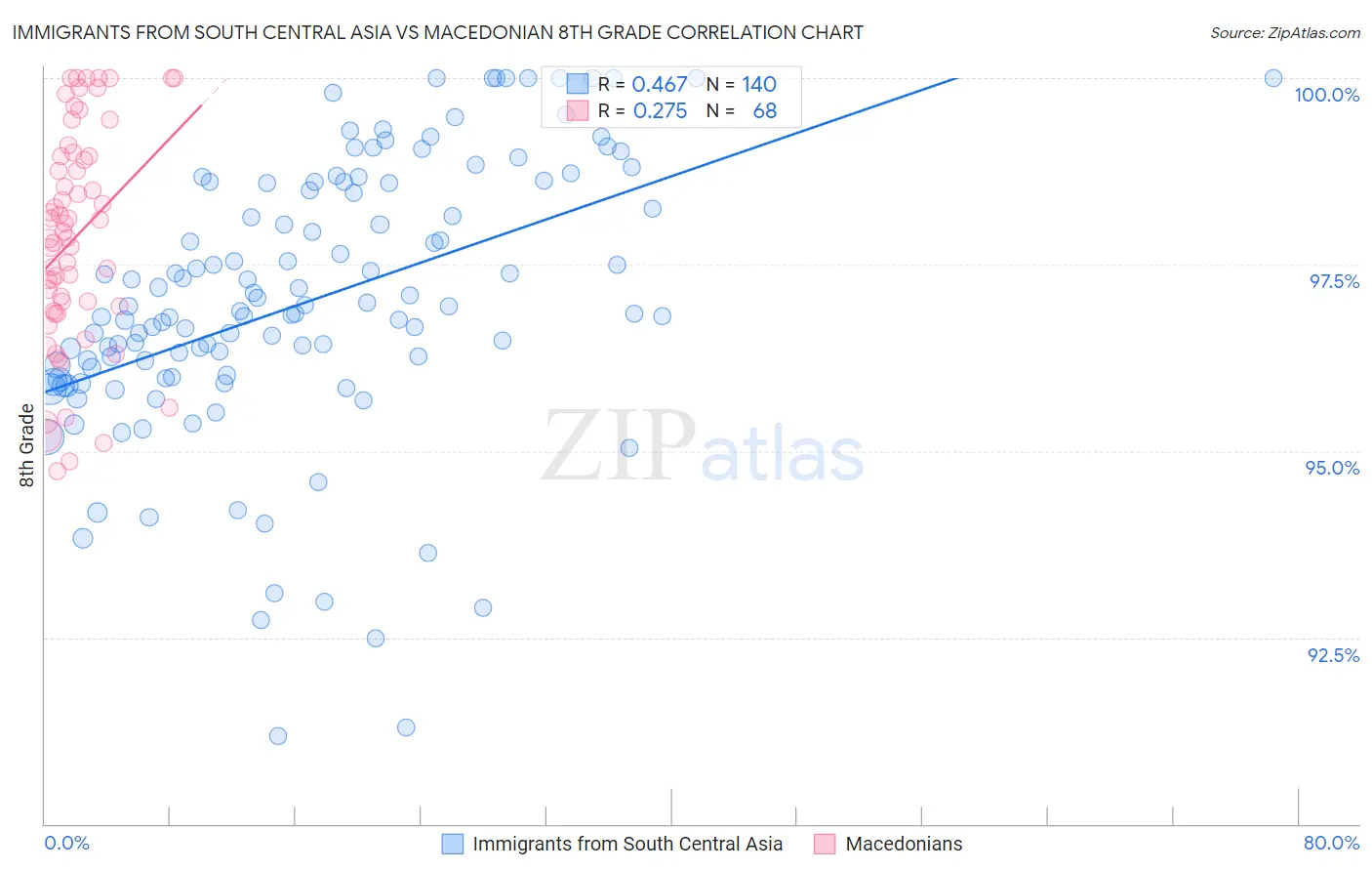 Immigrants from South Central Asia vs Macedonian 8th Grade