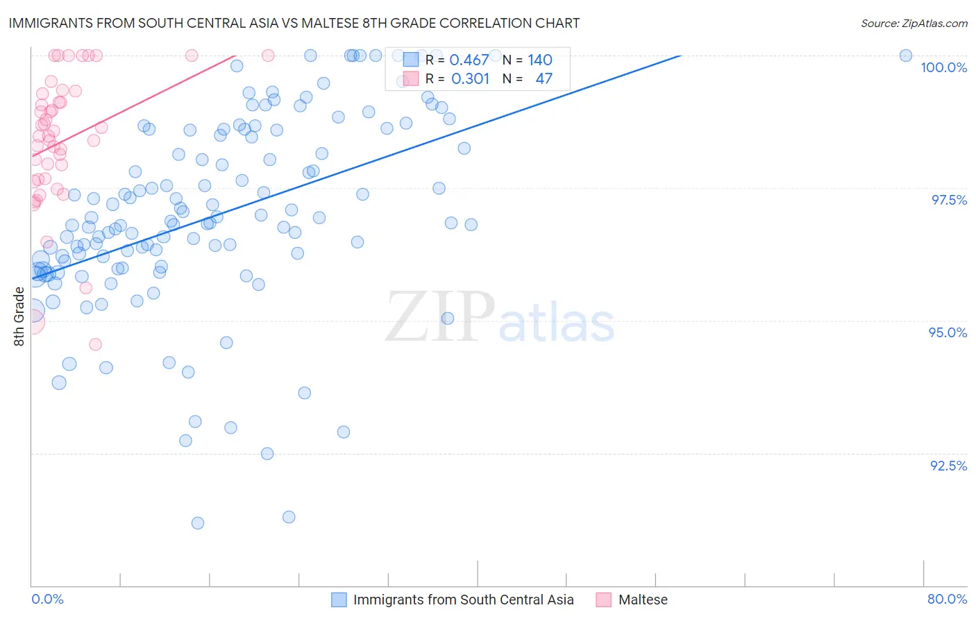 Immigrants from South Central Asia vs Maltese 8th Grade