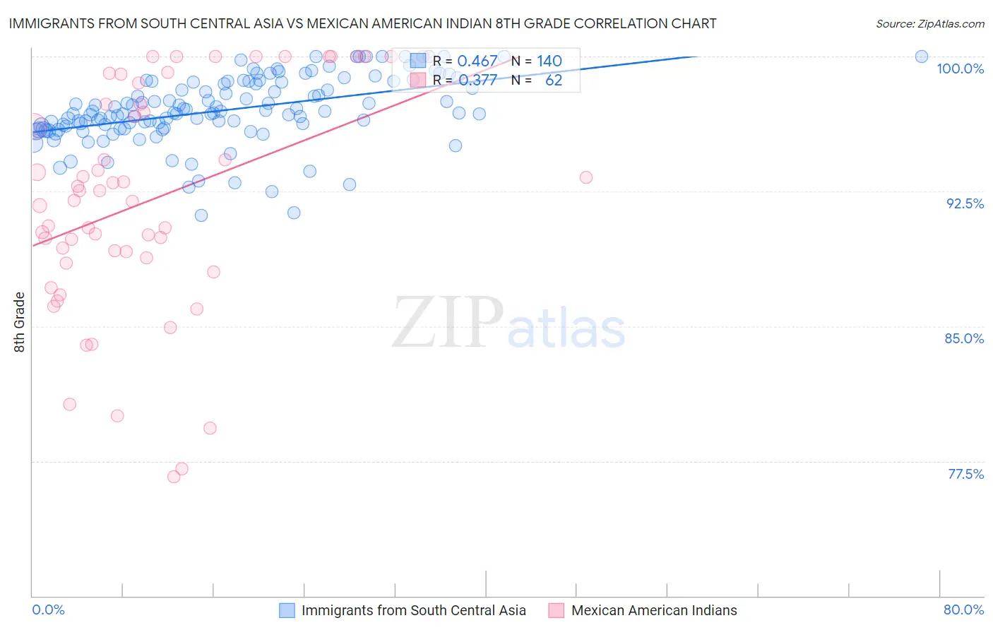 Immigrants from South Central Asia vs Mexican American Indian 8th Grade
