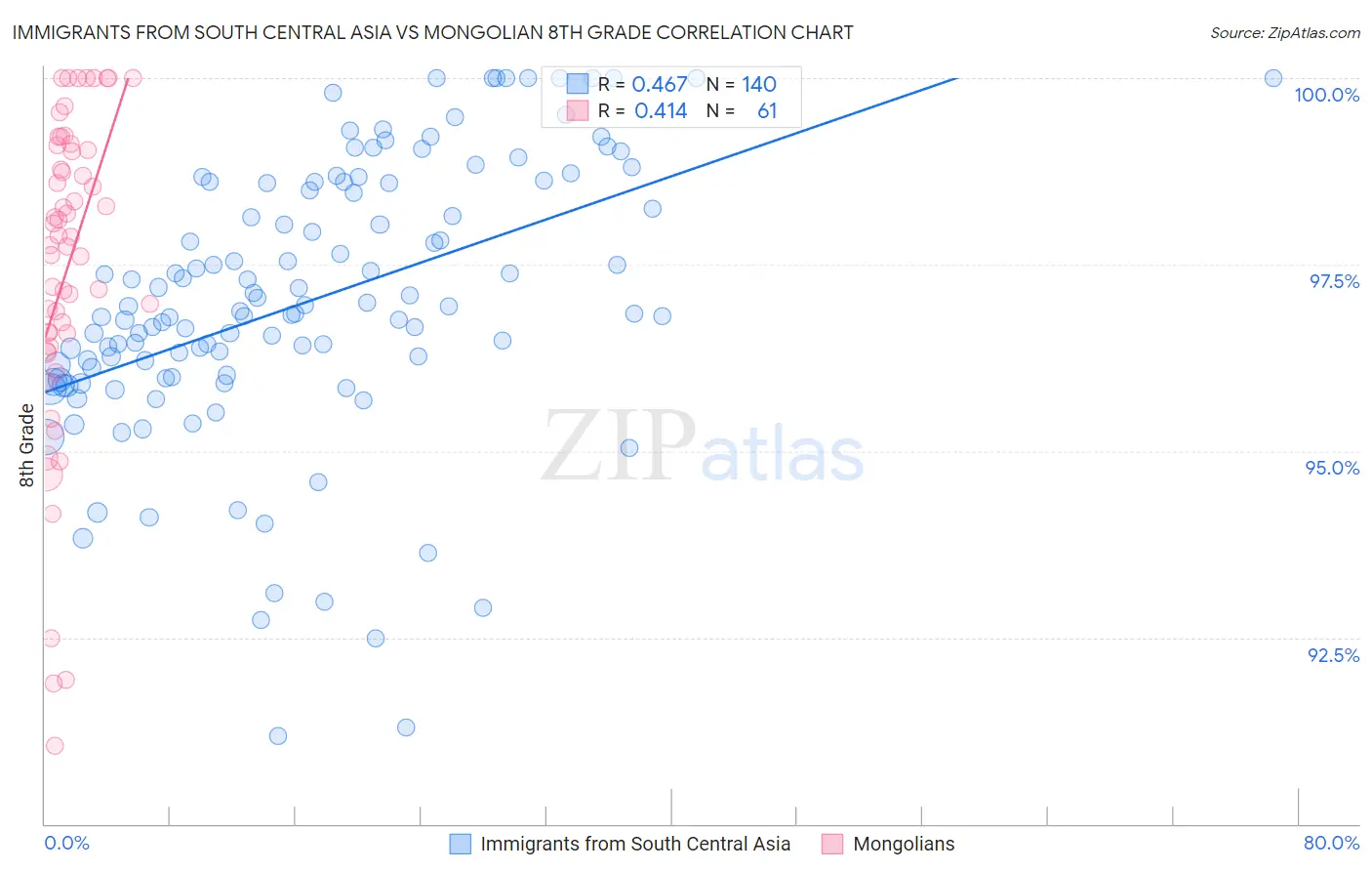 Immigrants from South Central Asia vs Mongolian 8th Grade