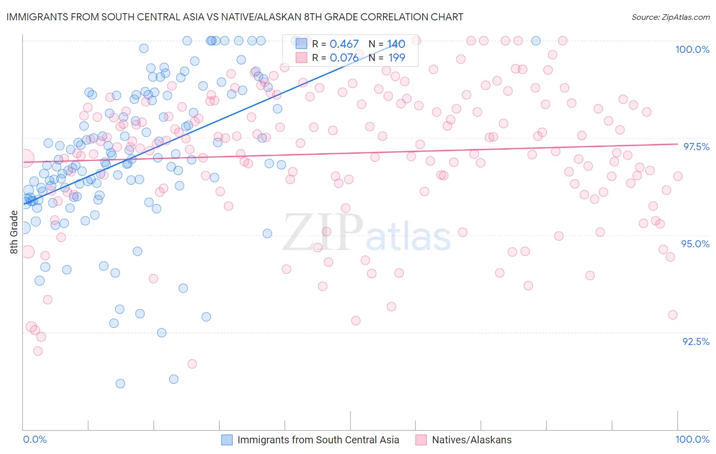 Immigrants from South Central Asia vs Native/Alaskan 8th Grade