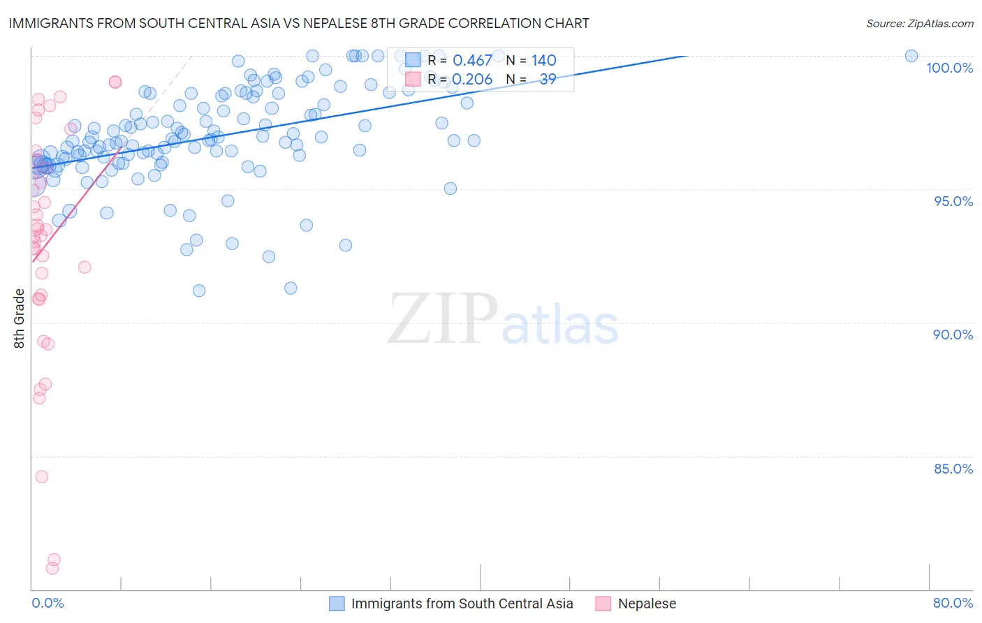 Immigrants from South Central Asia vs Nepalese 8th Grade