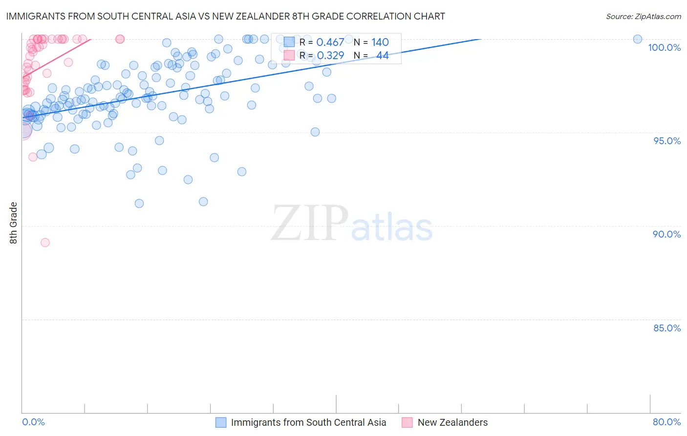 Immigrants from South Central Asia vs New Zealander 8th Grade