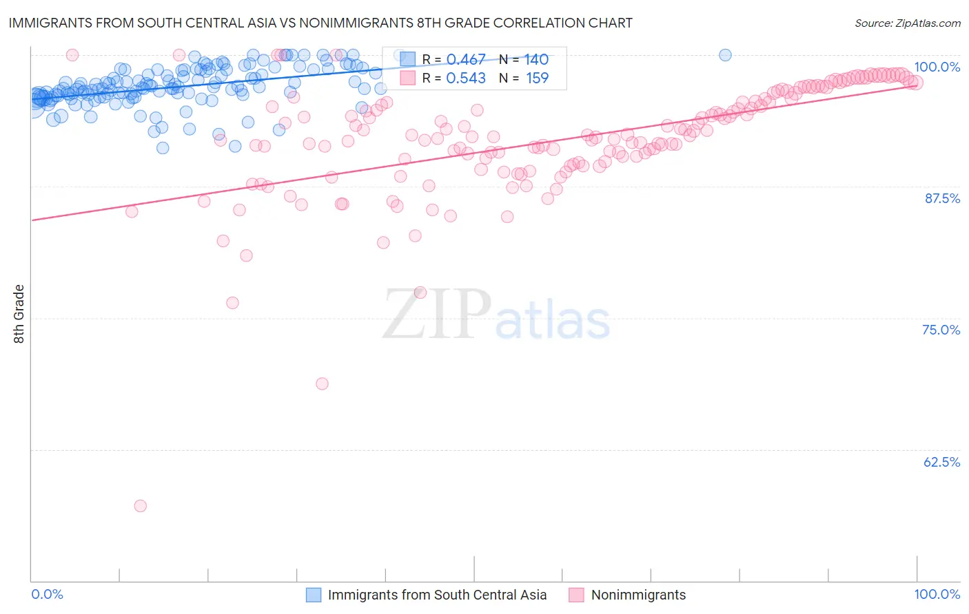 Immigrants from South Central Asia vs Nonimmigrants 8th Grade
