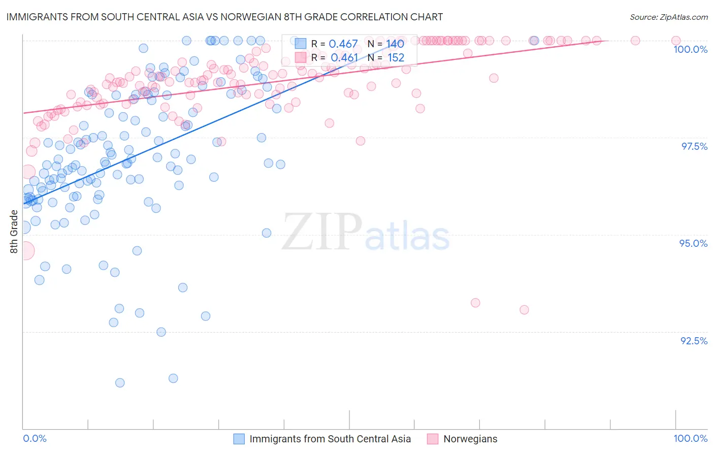Immigrants from South Central Asia vs Norwegian 8th Grade