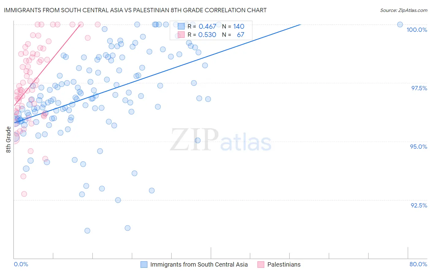 Immigrants from South Central Asia vs Palestinian 8th Grade