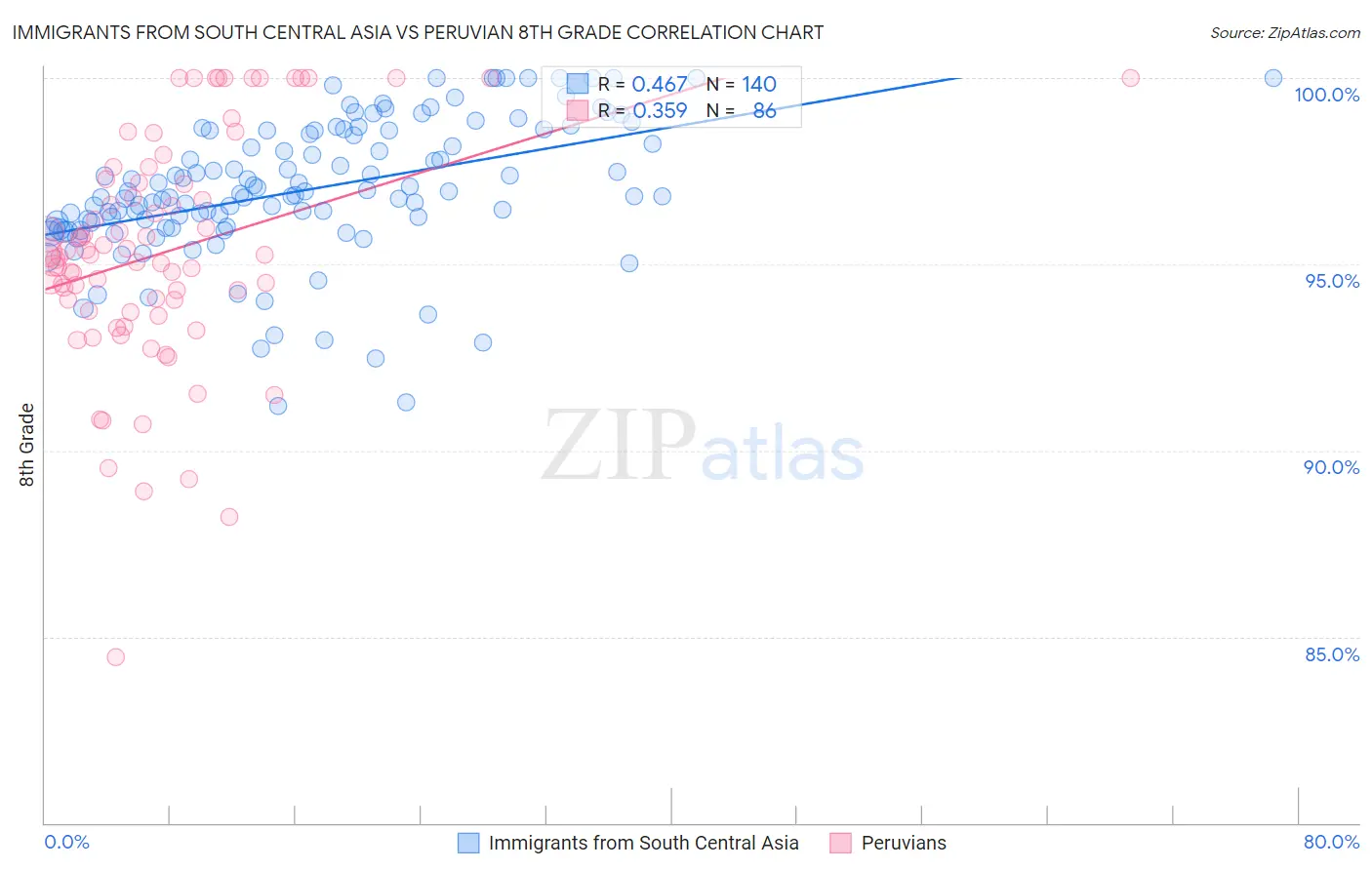 Immigrants from South Central Asia vs Peruvian 8th Grade