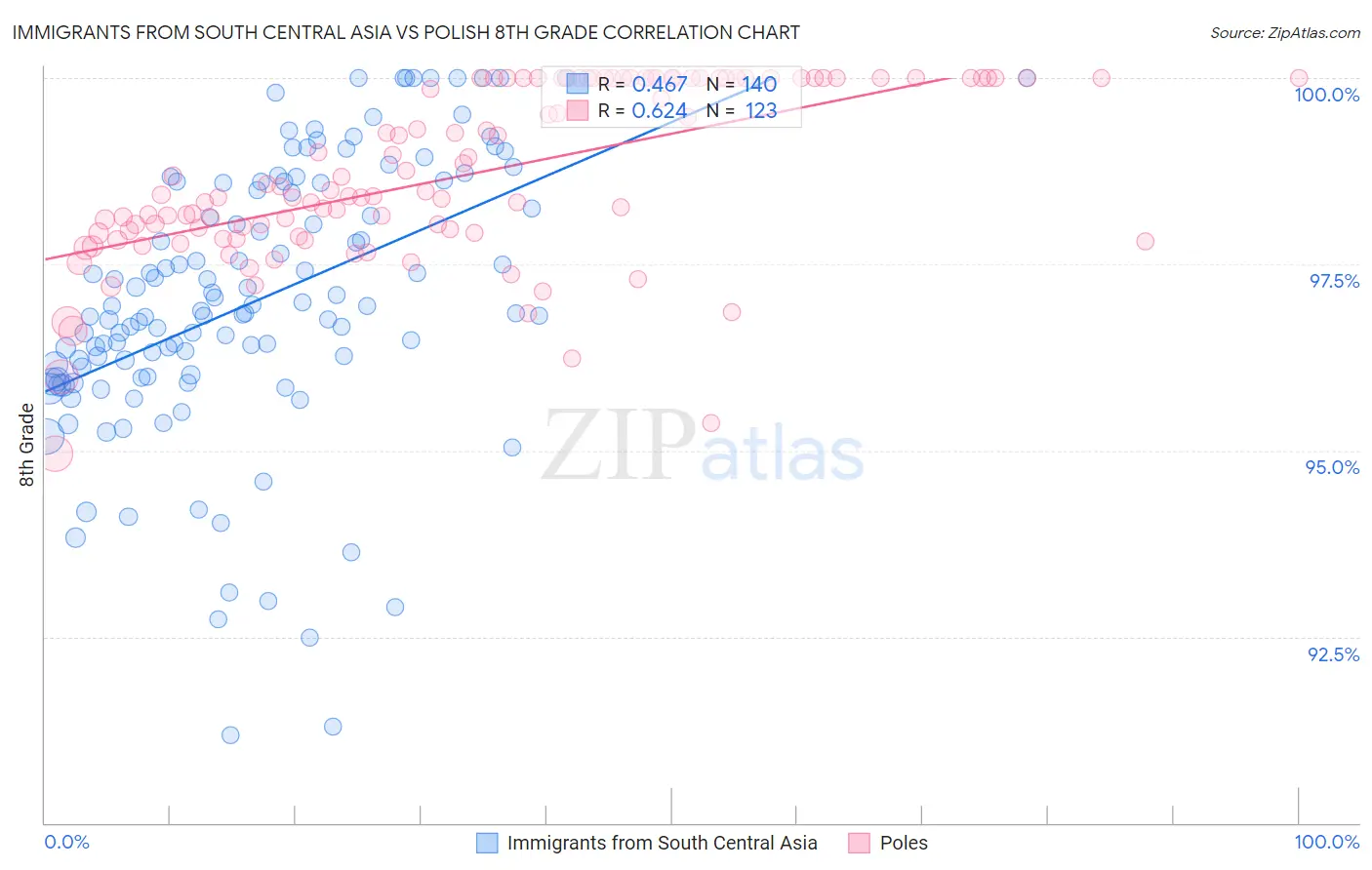 Immigrants from South Central Asia vs Polish 8th Grade