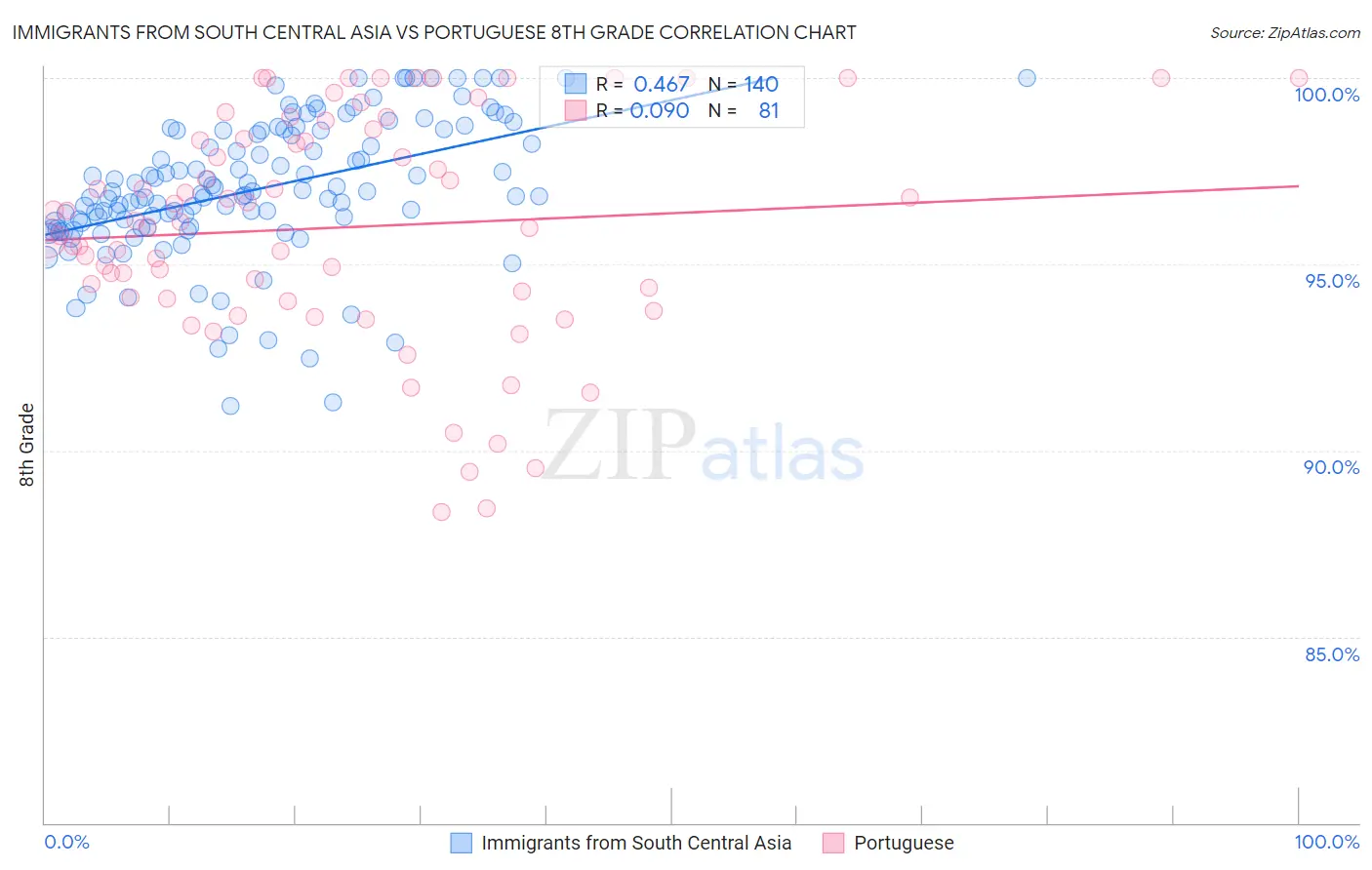 Immigrants from South Central Asia vs Portuguese 8th Grade