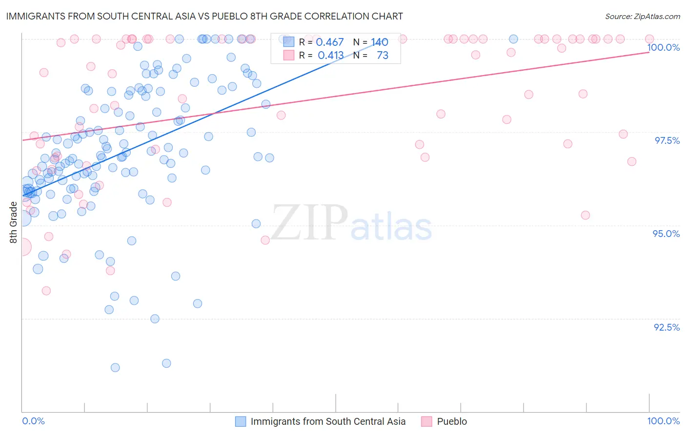 Immigrants from South Central Asia vs Pueblo 8th Grade
