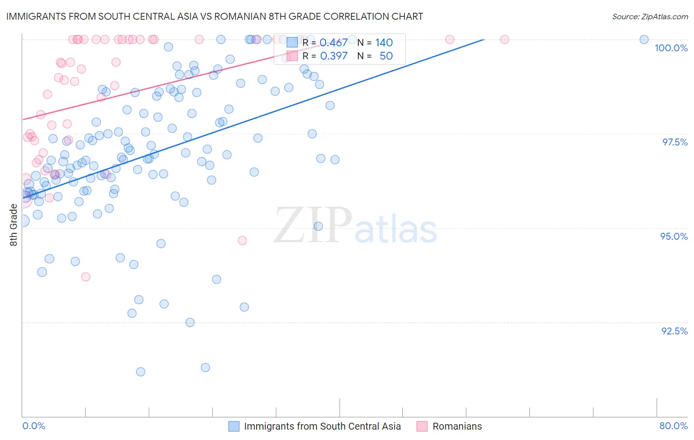 Immigrants from South Central Asia vs Romanian 8th Grade