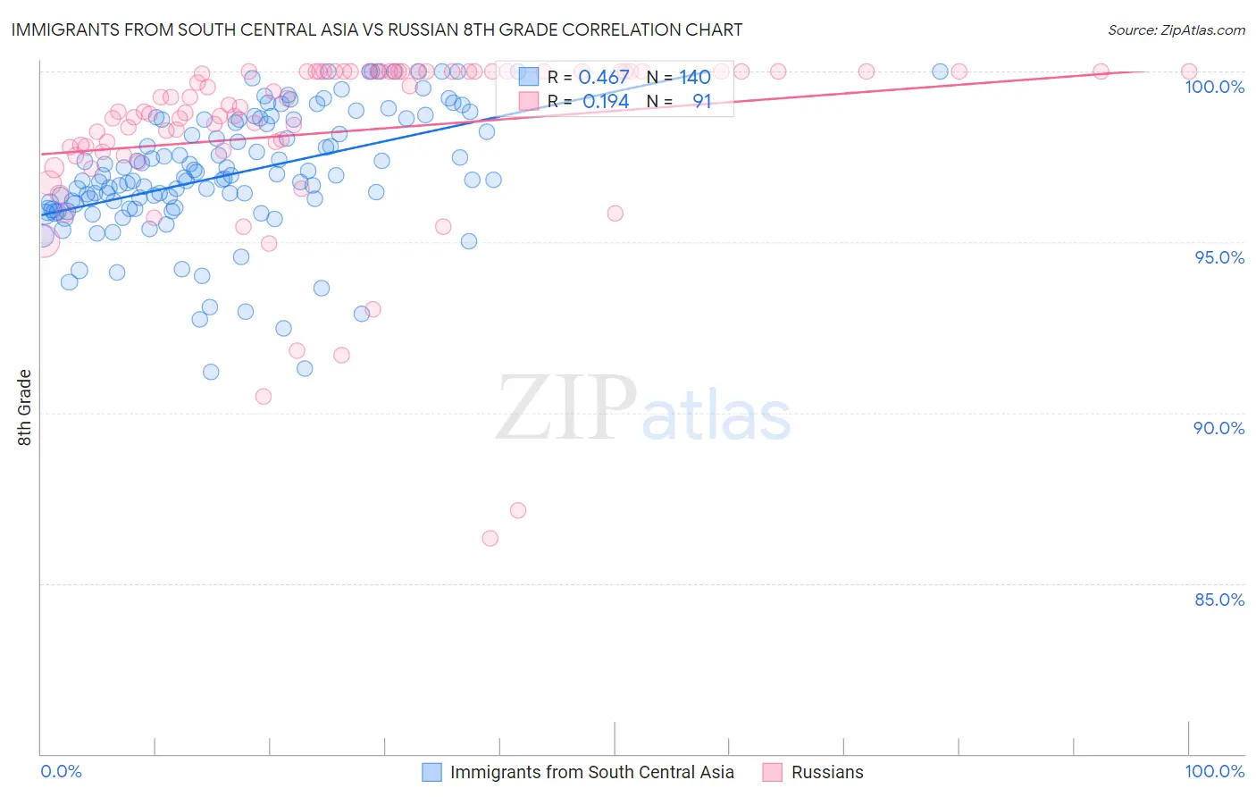 Immigrants from South Central Asia vs Russian 8th Grade