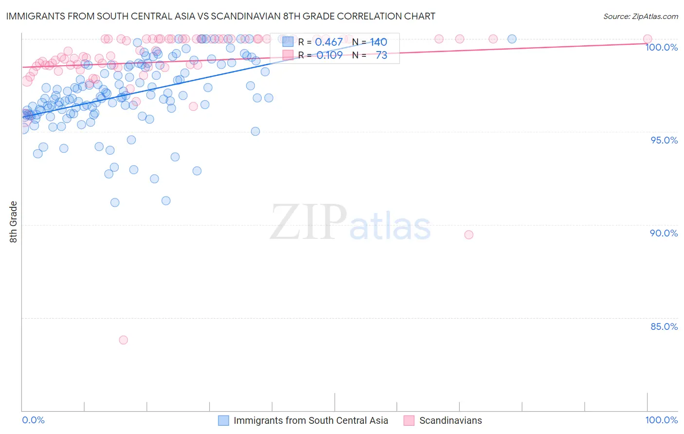 Immigrants from South Central Asia vs Scandinavian 8th Grade