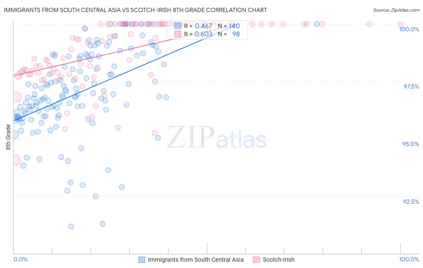 Immigrants from South Central Asia vs Scotch-Irish 8th Grade