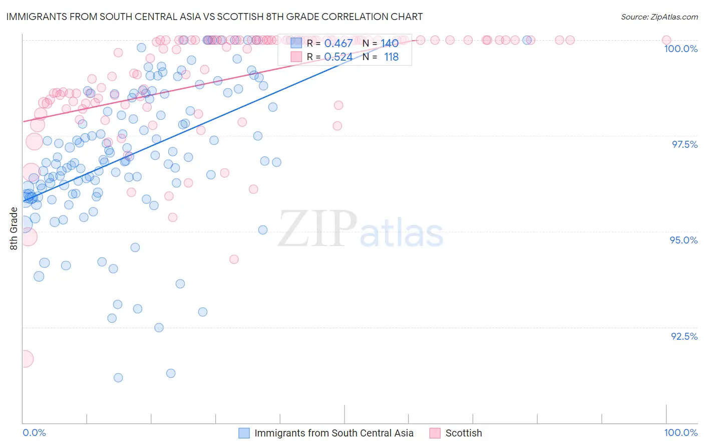 Immigrants from South Central Asia vs Scottish 8th Grade