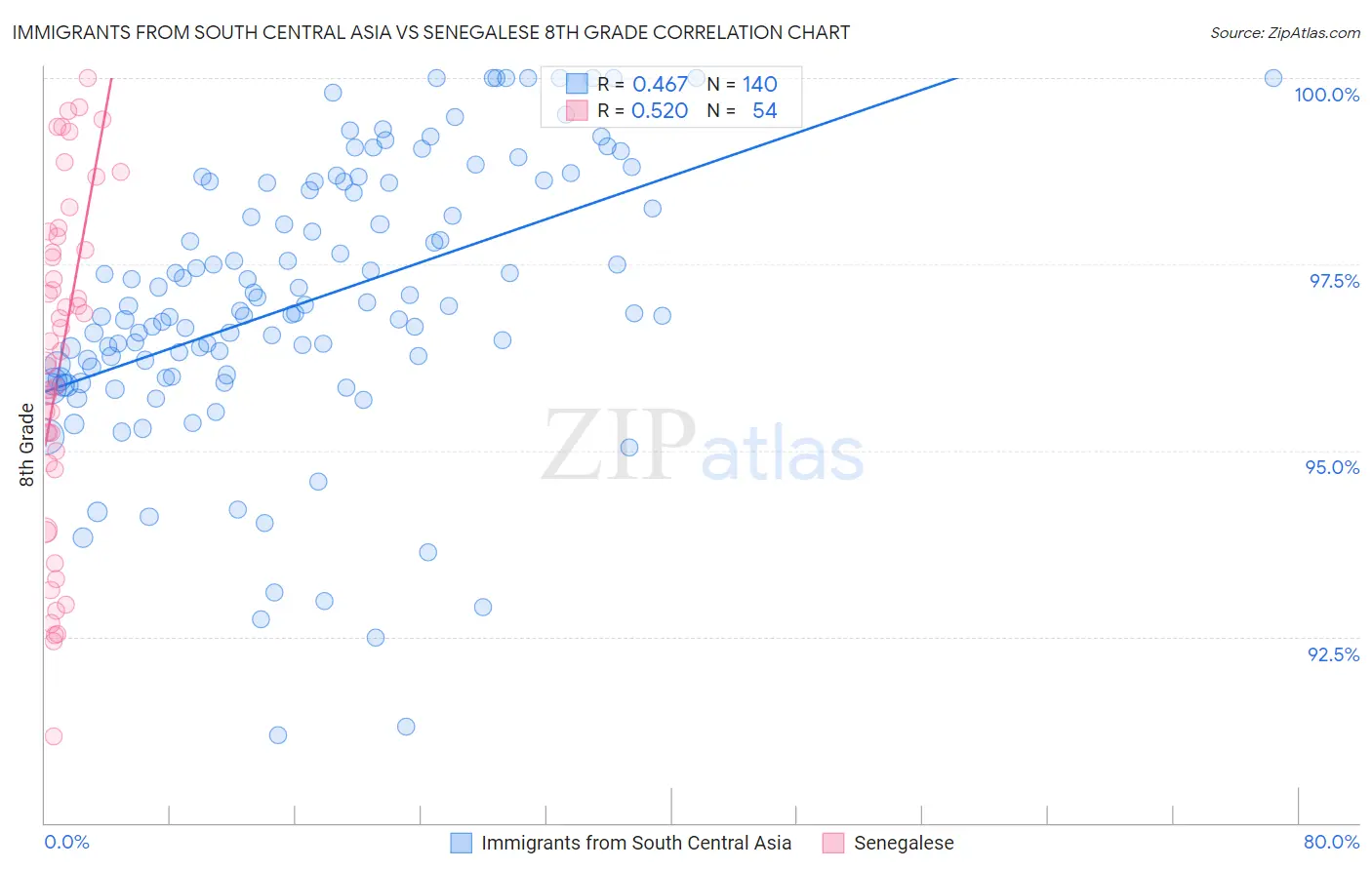 Immigrants from South Central Asia vs Senegalese 8th Grade