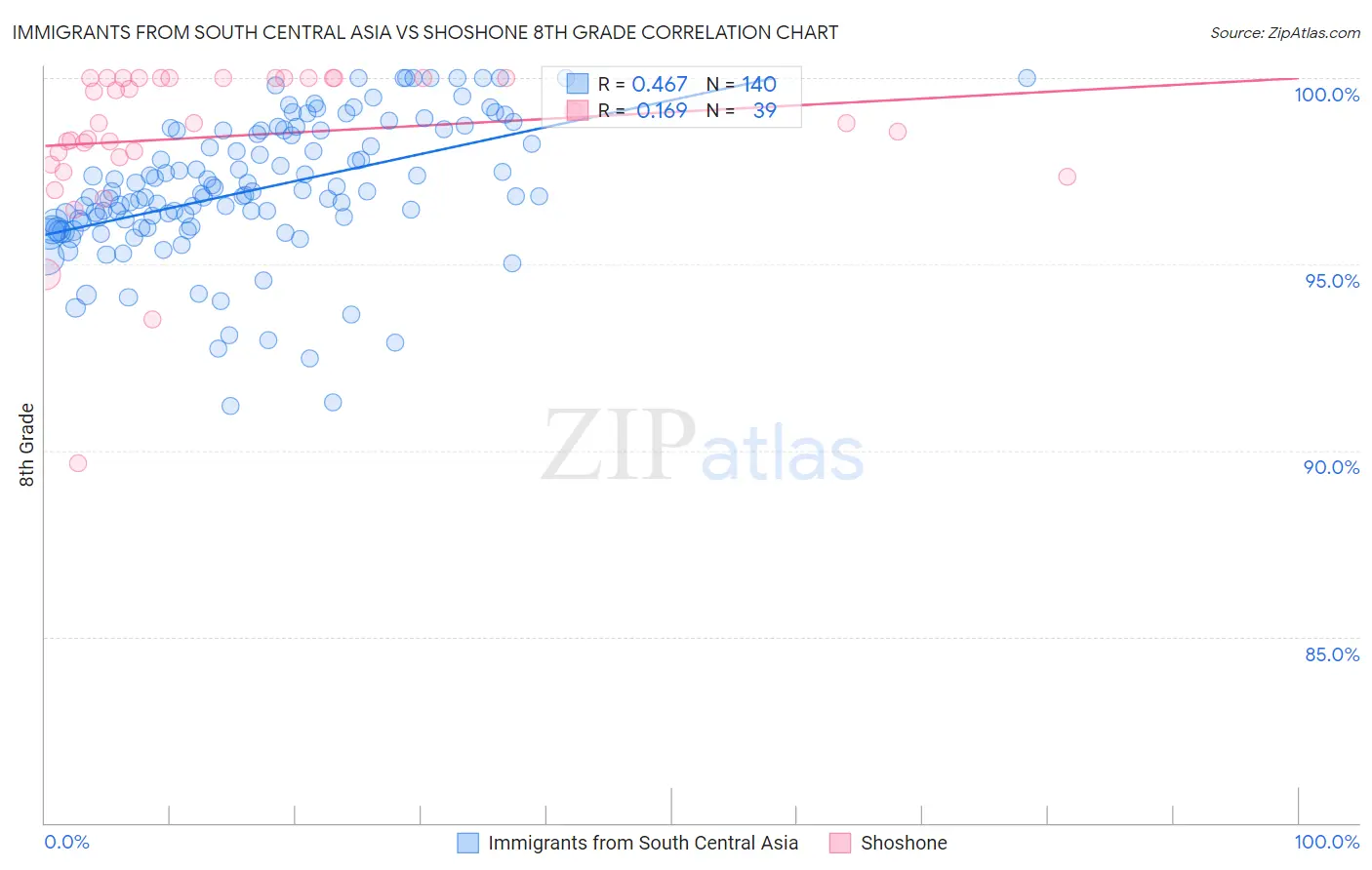 Immigrants from South Central Asia vs Shoshone 8th Grade