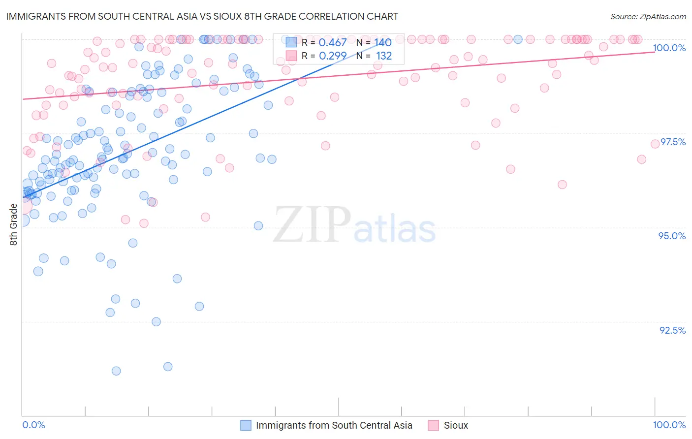 Immigrants from South Central Asia vs Sioux 8th Grade