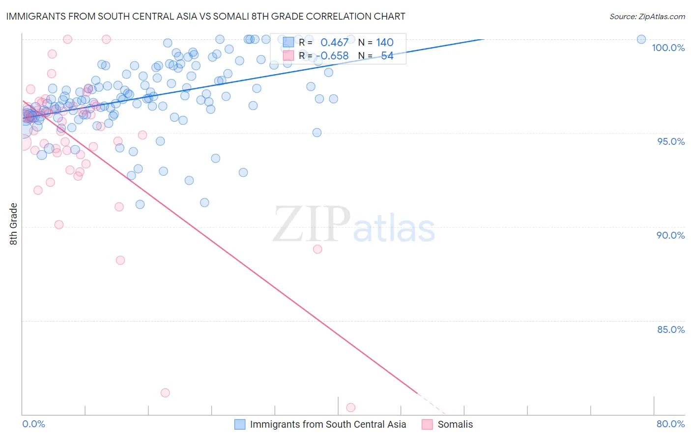 Immigrants from South Central Asia vs Somali 8th Grade