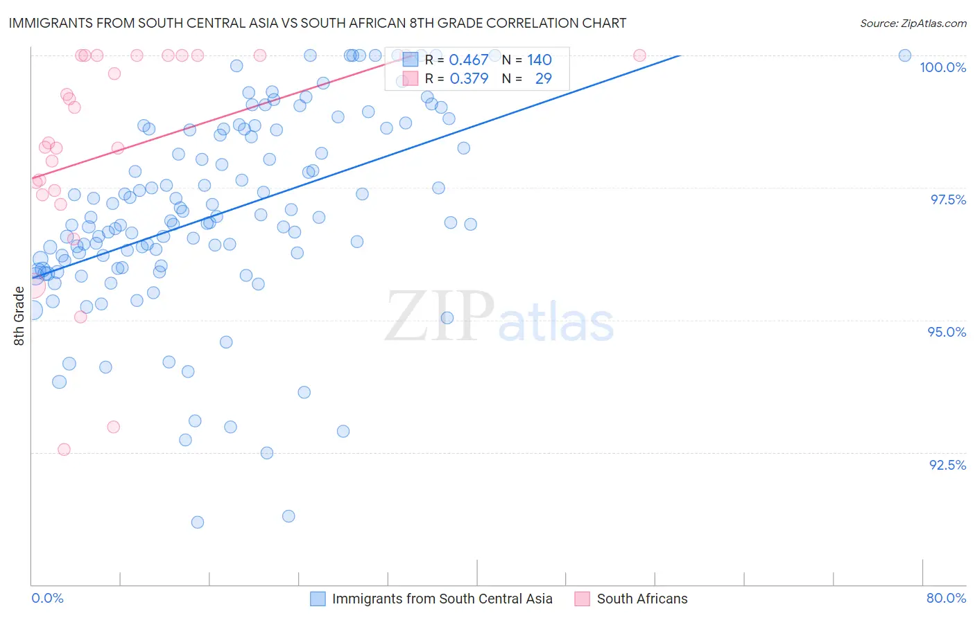 Immigrants from South Central Asia vs South African 8th Grade