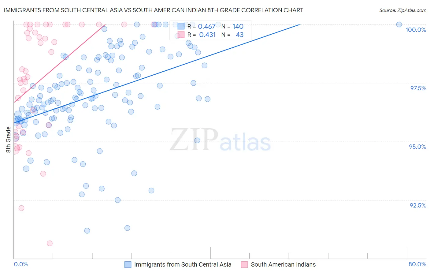 Immigrants from South Central Asia vs South American Indian 8th Grade