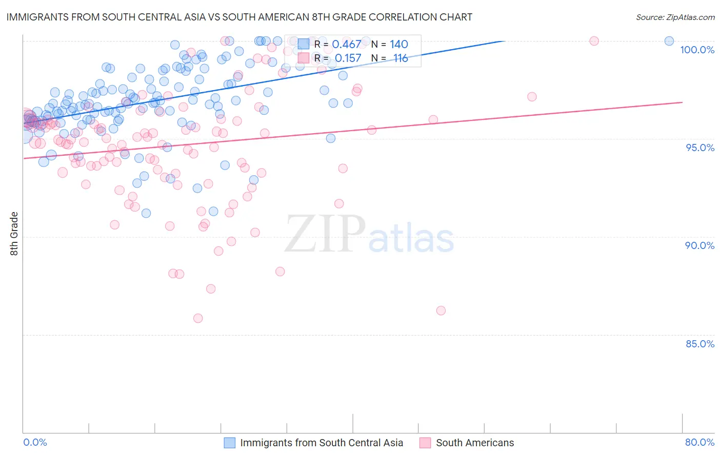 Immigrants from South Central Asia vs South American 8th Grade