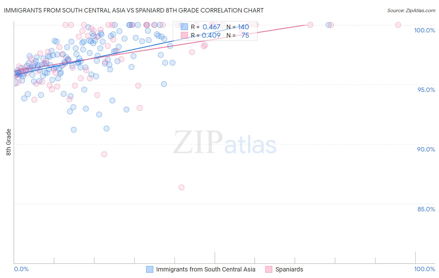 Immigrants from South Central Asia vs Spaniard 8th Grade