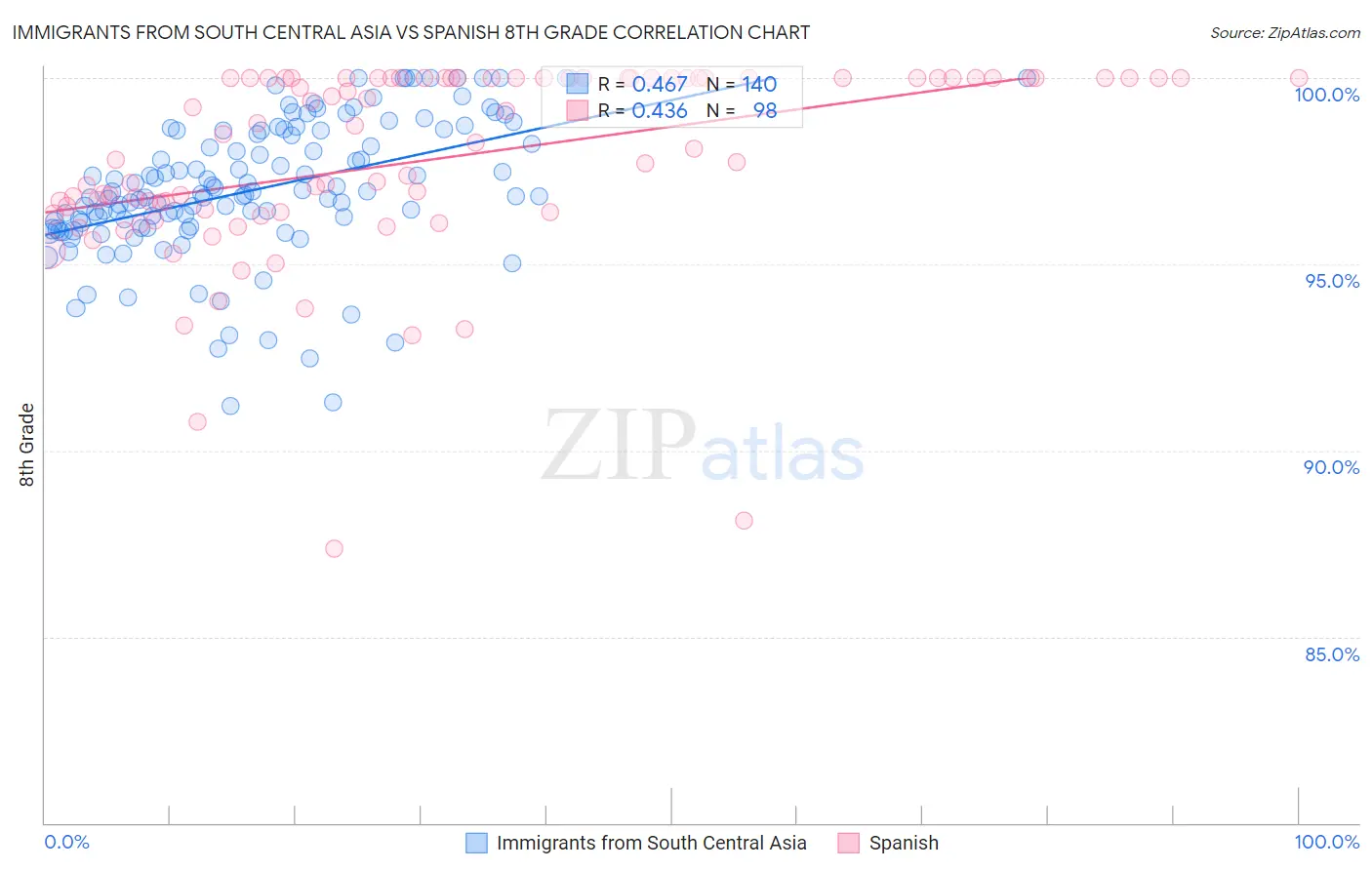 Immigrants from South Central Asia vs Spanish 8th Grade