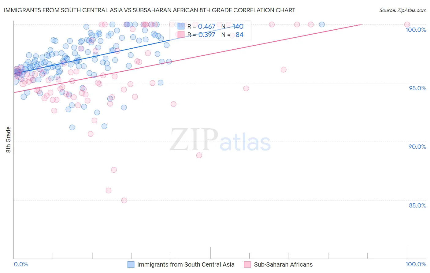 Immigrants from South Central Asia vs Subsaharan African 8th Grade