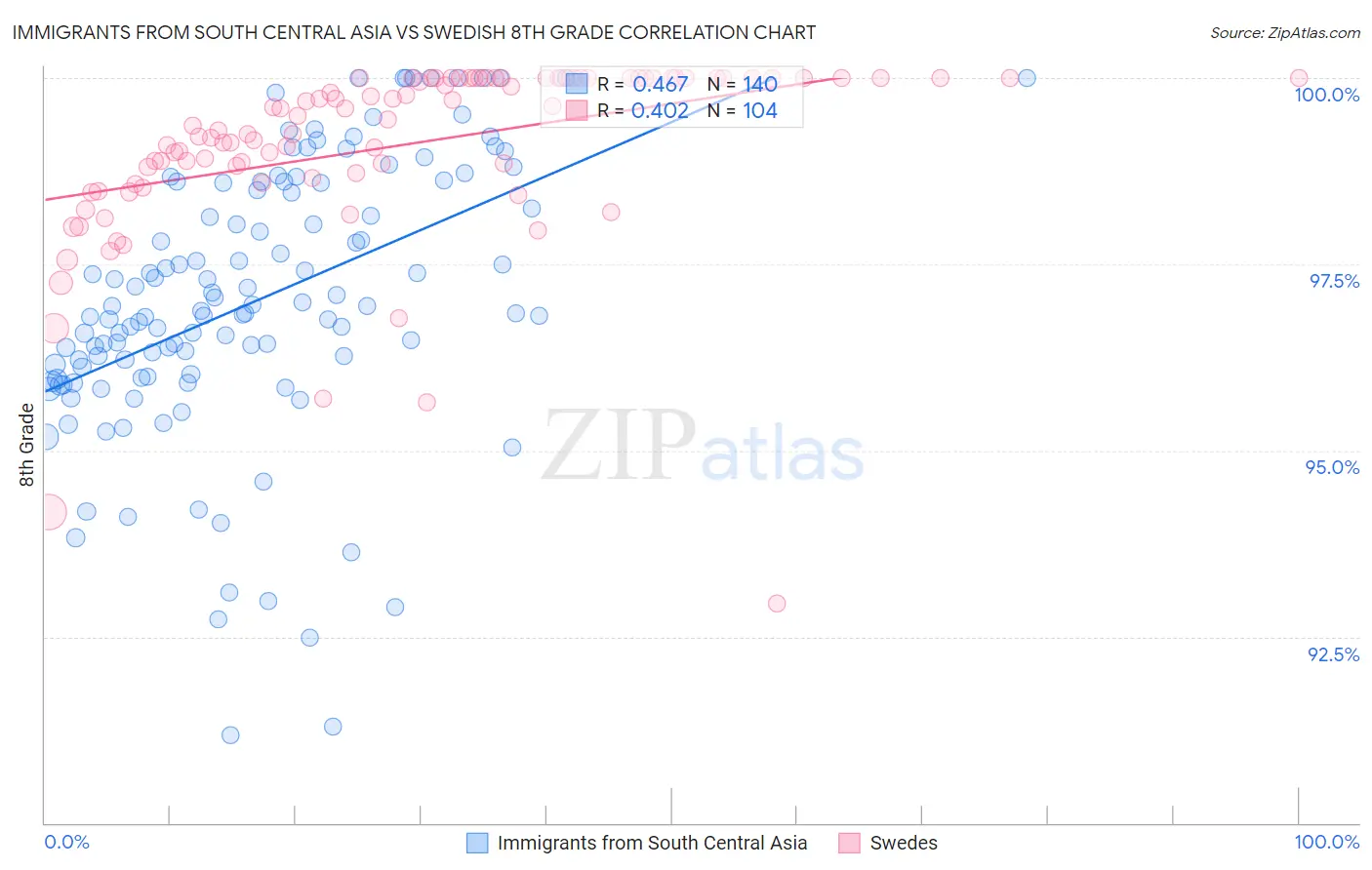 Immigrants from South Central Asia vs Swedish 8th Grade