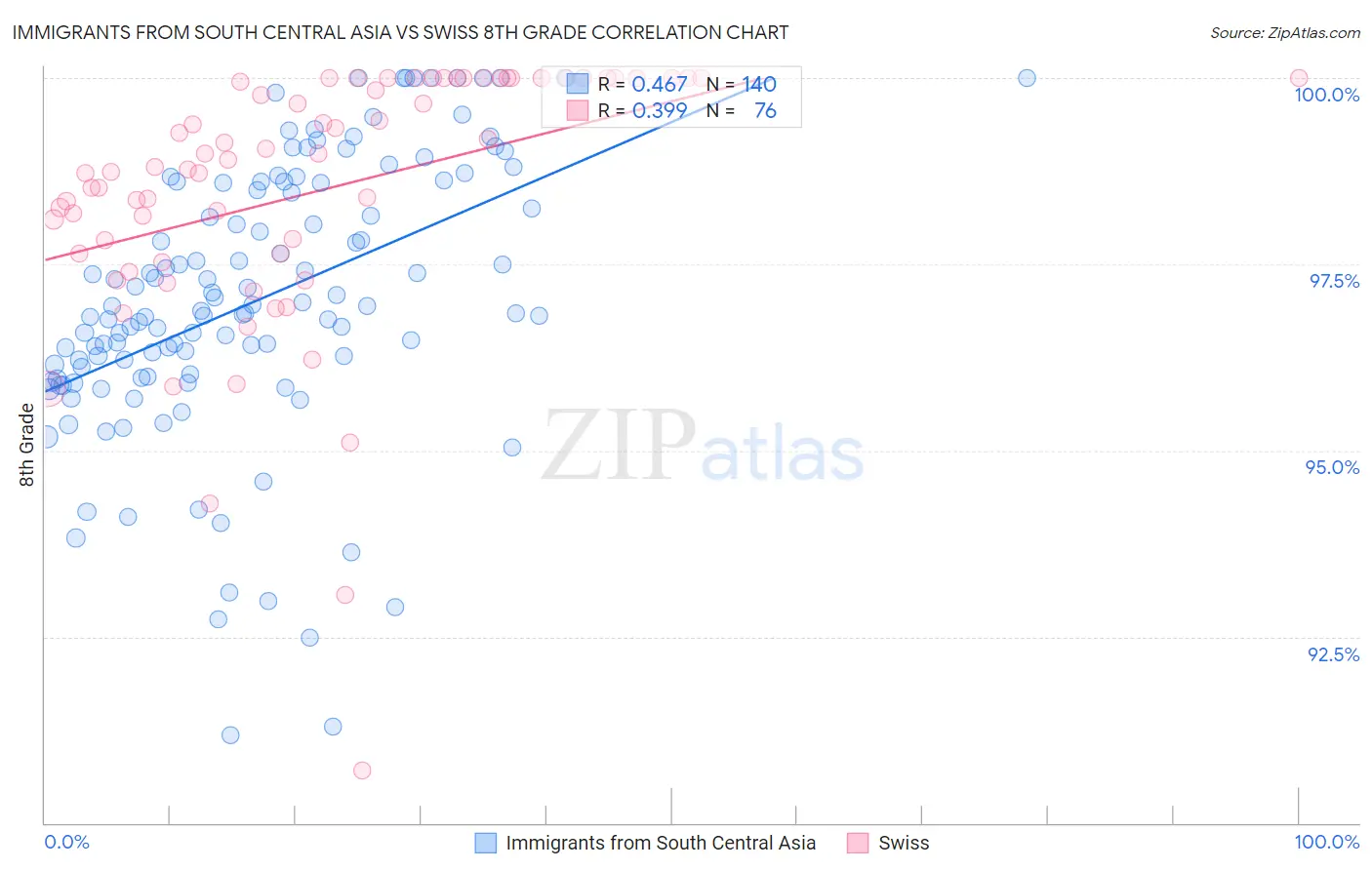 Immigrants from South Central Asia vs Swiss 8th Grade