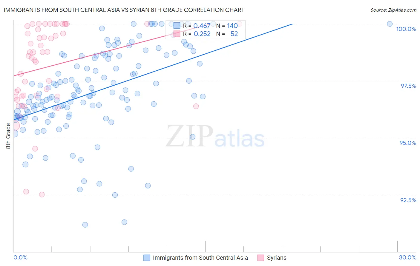Immigrants from South Central Asia vs Syrian 8th Grade
