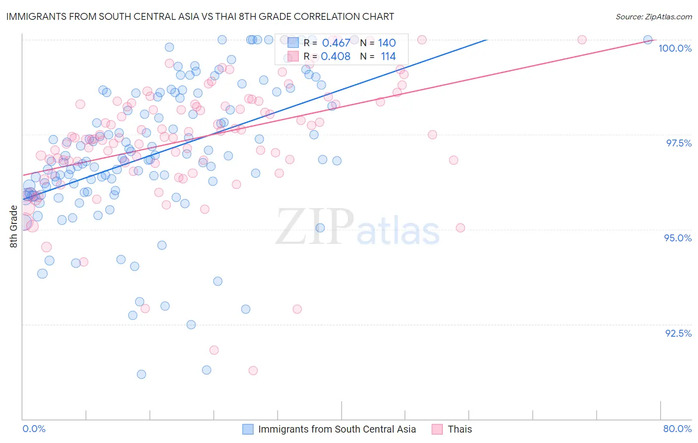 Immigrants from South Central Asia vs Thai 8th Grade
