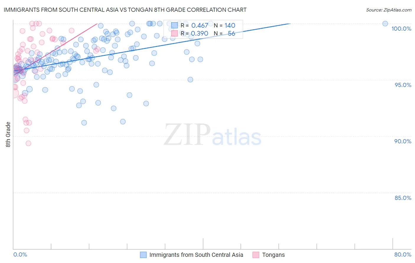 Immigrants from South Central Asia vs Tongan 8th Grade