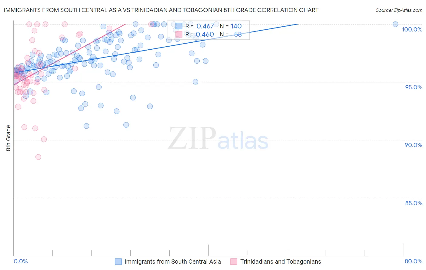 Immigrants from South Central Asia vs Trinidadian and Tobagonian 8th Grade