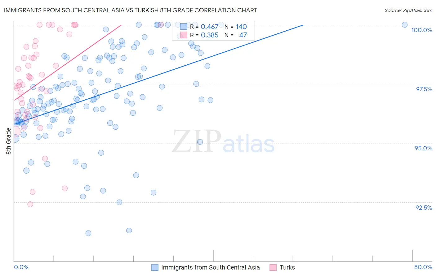 Immigrants from South Central Asia vs Turkish 8th Grade