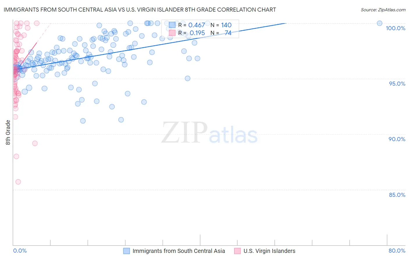 Immigrants from South Central Asia vs U.S. Virgin Islander 8th Grade