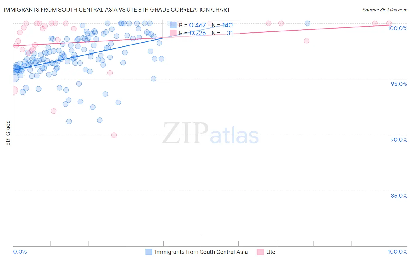 Immigrants from South Central Asia vs Ute 8th Grade